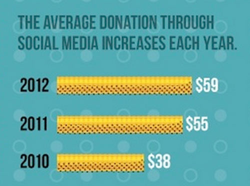 average-donation-is-$59