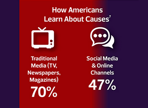 how americans learn about causes