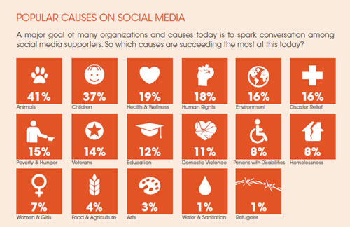 popular-causes-on-social-me