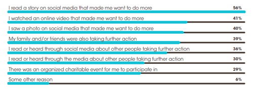 what motivates supporters to talk action